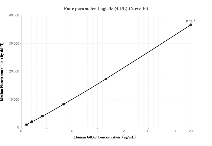 Cytometric bead array standard curve of MP00200-2